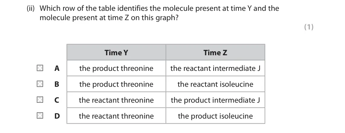 June 2025 AS Paper 1, question 8(b)(ii): Which row of the table identifies the molecule present at time Y and the molecule present at time Z on this graph? (1) Time Y Time Z A the product threonine the