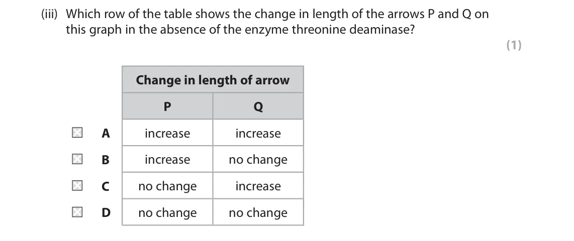 June 2025 AS Paper 1, question 8(b)(iii): Which row of the table shows the change in length of the arrows P and Q on this graph in the absence of the enzyme threonine deaminase? (1) Change in length of
