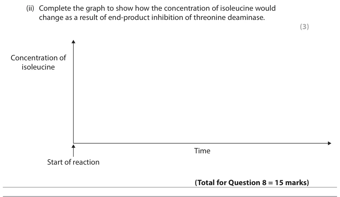 June 2025 AS Paper 1, question 8(d)(ii): Complete the graph to show how the concentration of isoleucine would change as a result of end‑product inhibition of threonine deaminase. (3) Concentration of i