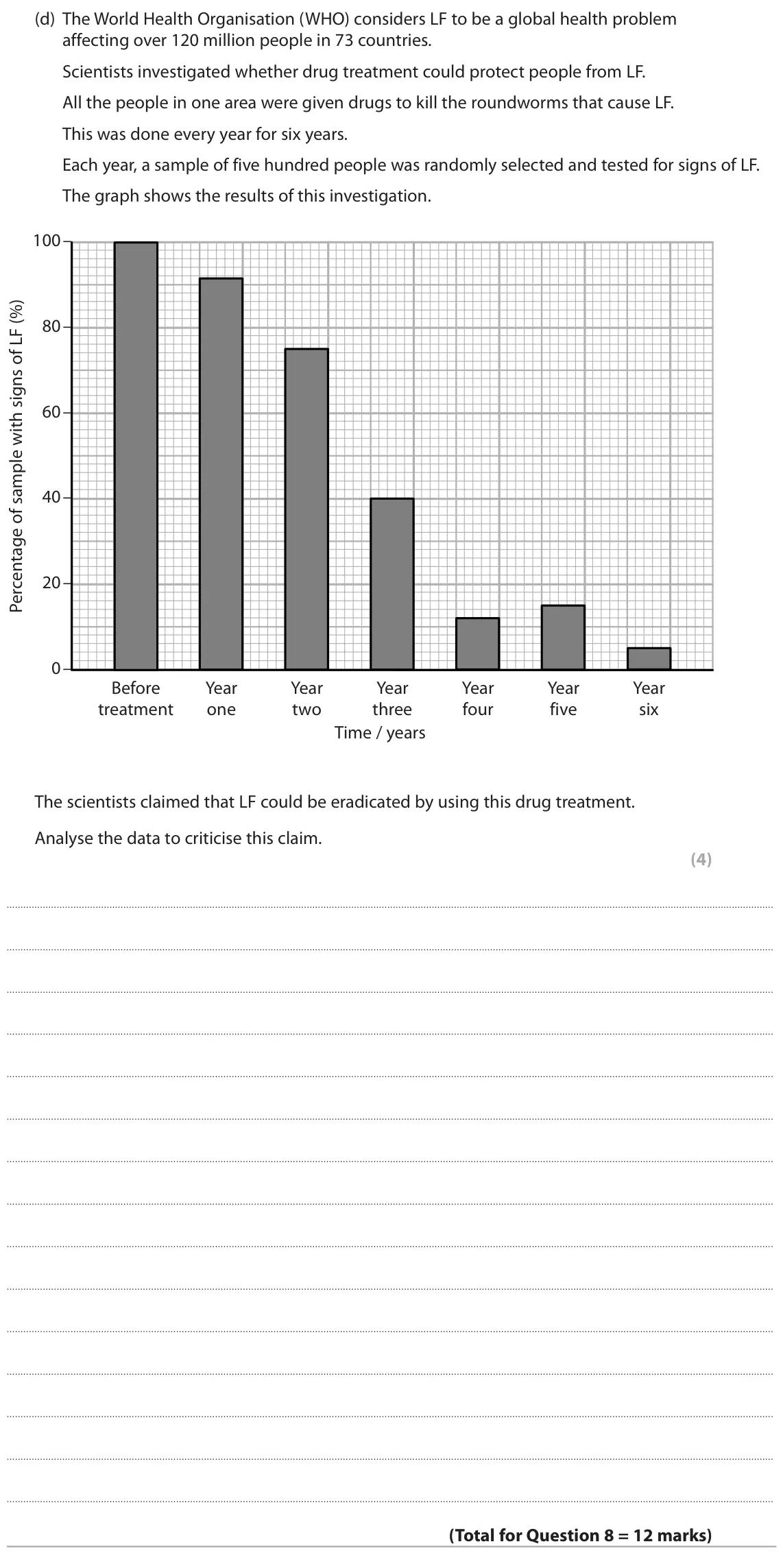 June 2017 AS Paper 2, question 8(d): The World Health Organisation (WHO) considers LF to be a global health problem affecting over 120 million people in 73 countries. Scientists investigated whethe