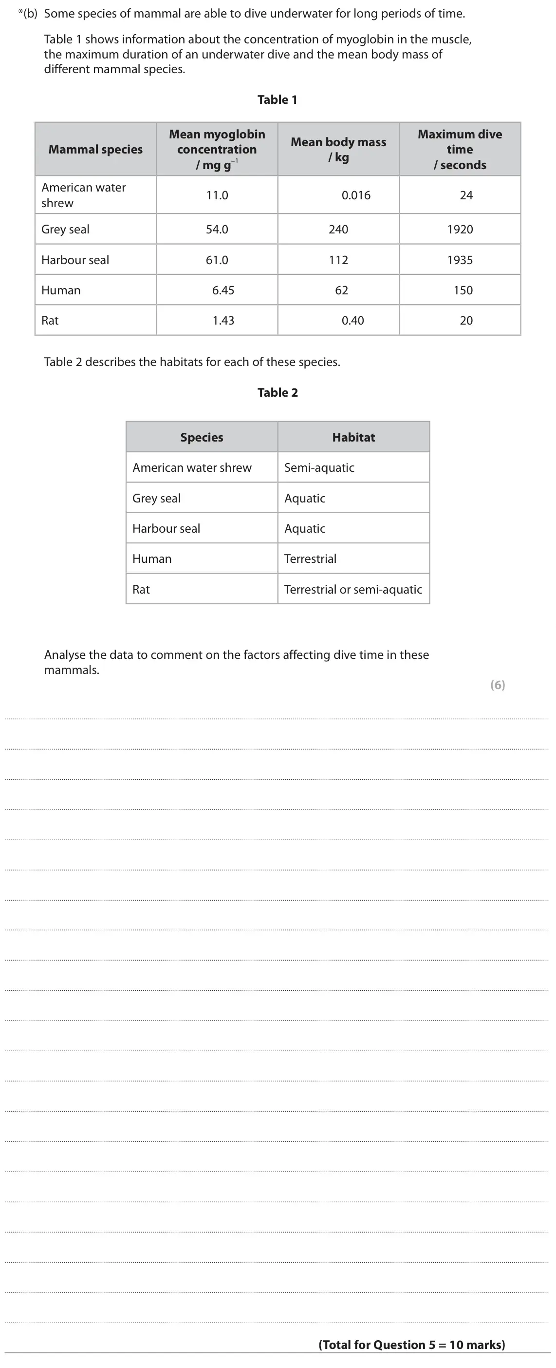 June 2023 AS Paper 2, question 5(b): Some species of mammal are able to dive underwater for long periods of time. Table 1 shows information about the concentration of myoglobin in the muscle, the m