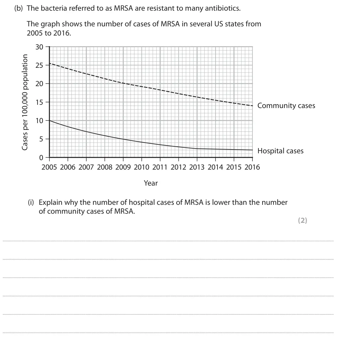 June 2024 AS Paper 2, question 1(b)(i): Explain why the number of hospital cases of MRSA is lower than the number of community cases of MRSA. (2)