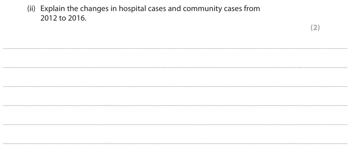 June 2024 AS Paper 2, question 1(b)(ii): Explain the changes in hospital cases and community cases from 2012 to 2016. (2)