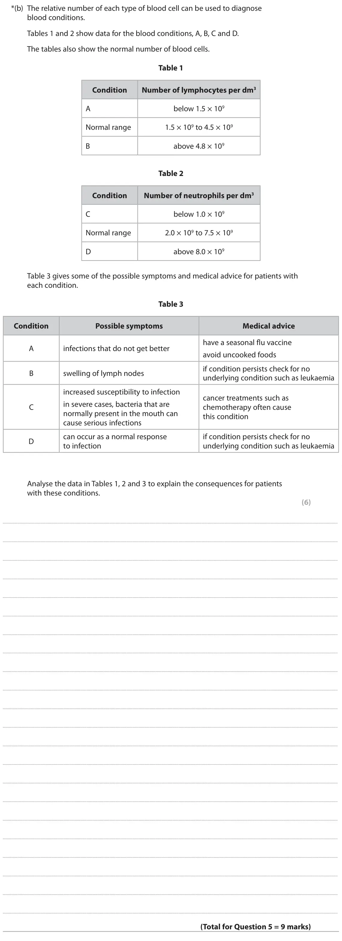 June 2024 AS Paper 2, question 5(b): The relative number of each type of blood cell can be used to diagnose blood conditions. Tables 1 and 2 show data for the blood conditions, A, B, C and D. The t