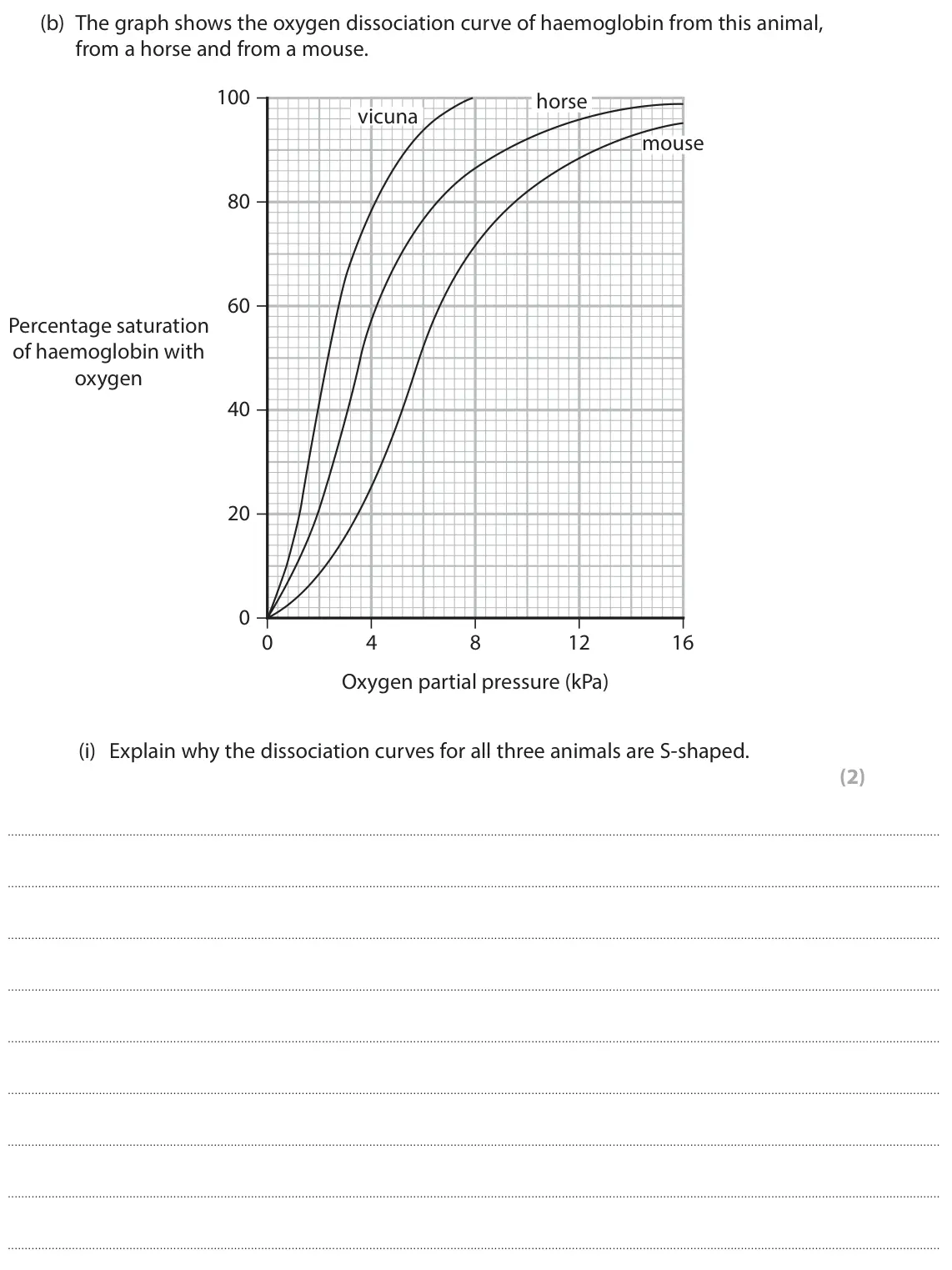 June 2025 AS Paper 2, question 5(b)(i): Explain why the dissociation curves for all three animals are S‑shaped. (2)