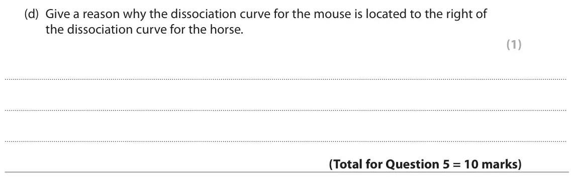 June 2025 AS Paper 2, question 5(d): Give a reason why the dissociation curve for the mouse is located to the right of the dissociation curve for the horse. (1)