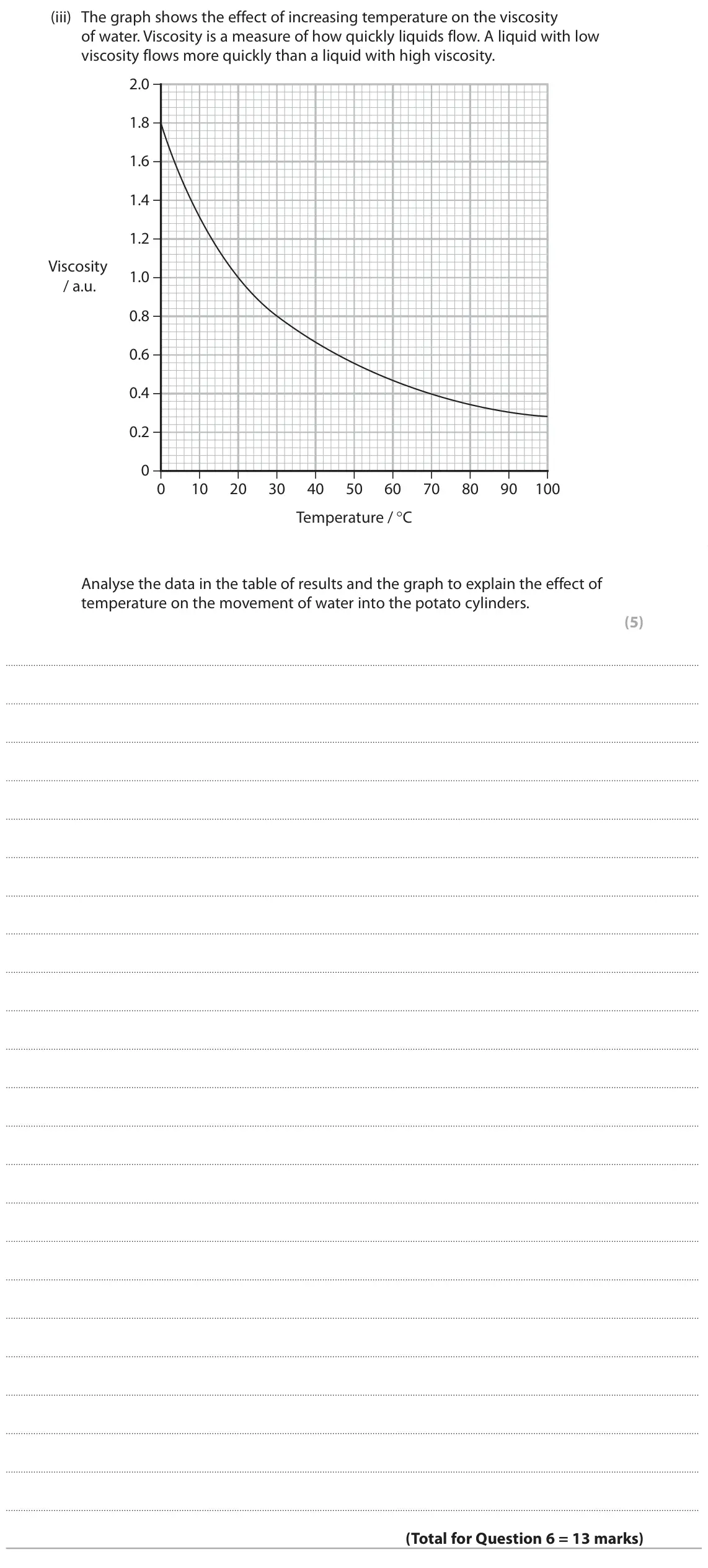 June 2025 AS Paper 2, question 6(b)(iii): The graph shows the effect of increasing temperature on the viscosity of water. Viscosity is a measure of how quickly liquids flow. A liquid with low viscosity 
