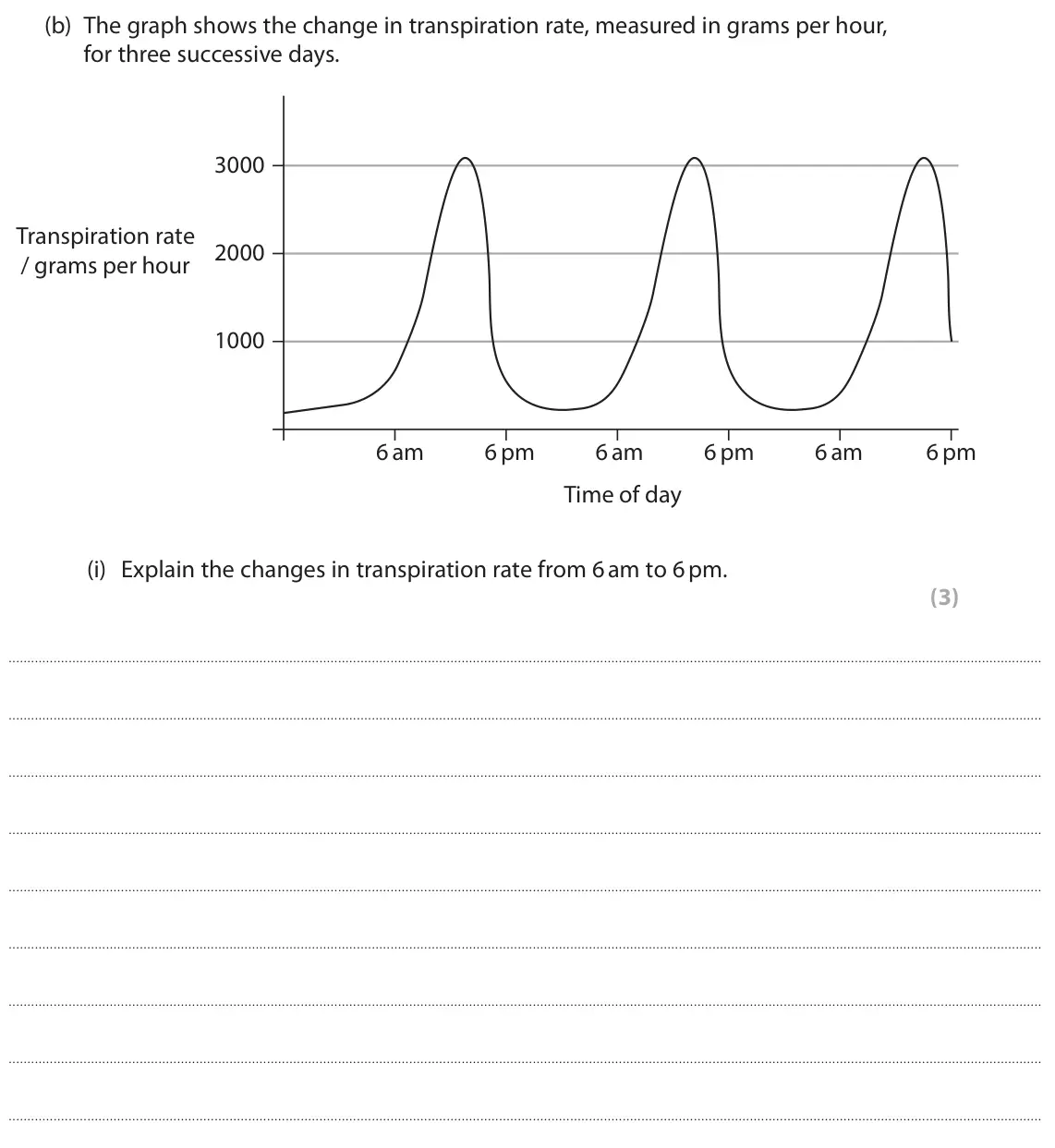 June 2025 AS Paper 2, question 7(b)(i): Explain the changes in transpiration rate from 6 am to 6 pm. (3)