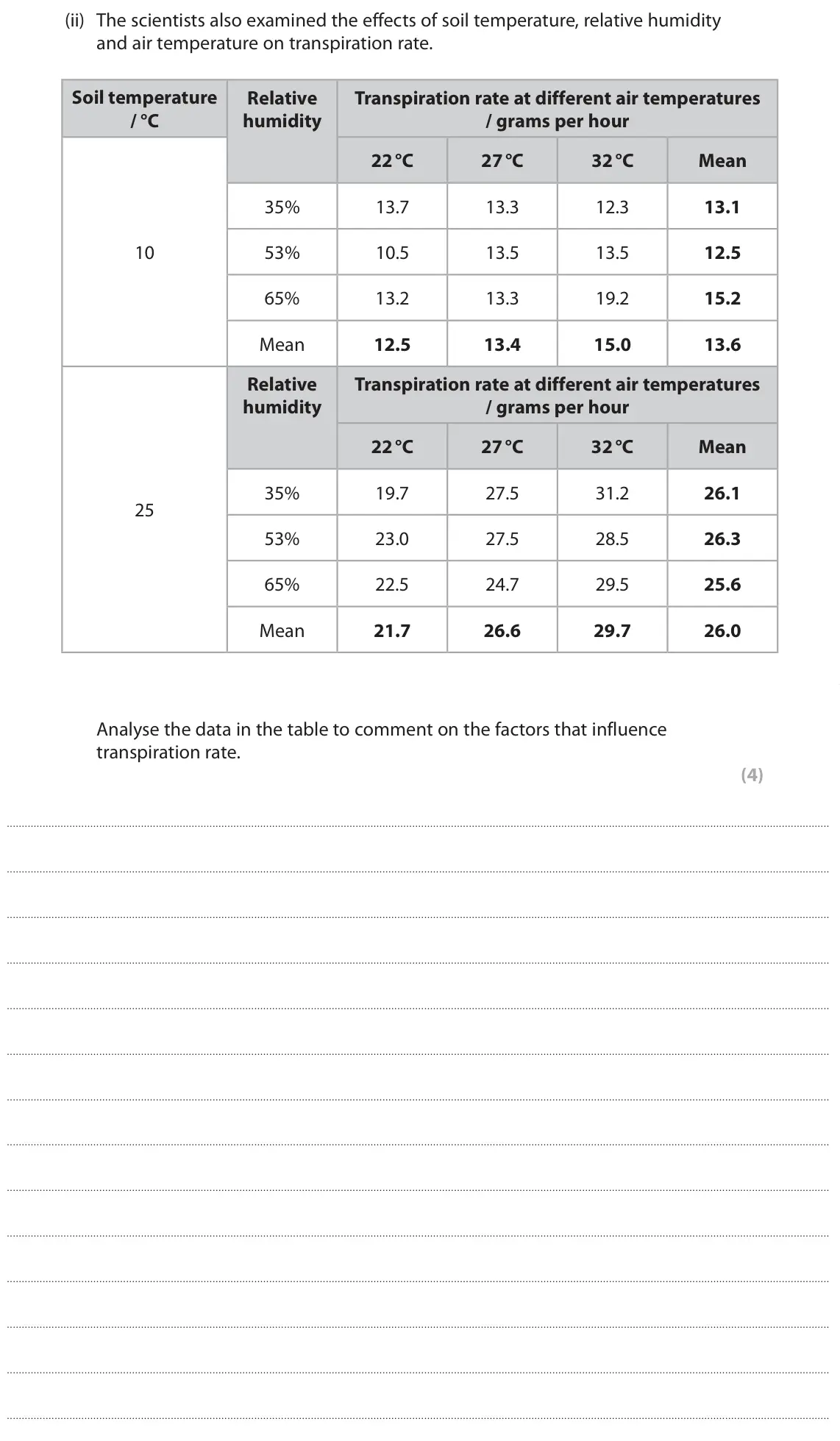 June 2025 AS Paper 2, question 7(b)(ii): The scientists also examined the effects of soil temperature, relative humidity and air temperature on transpiration rate. Soil temperature Relative Transpirati