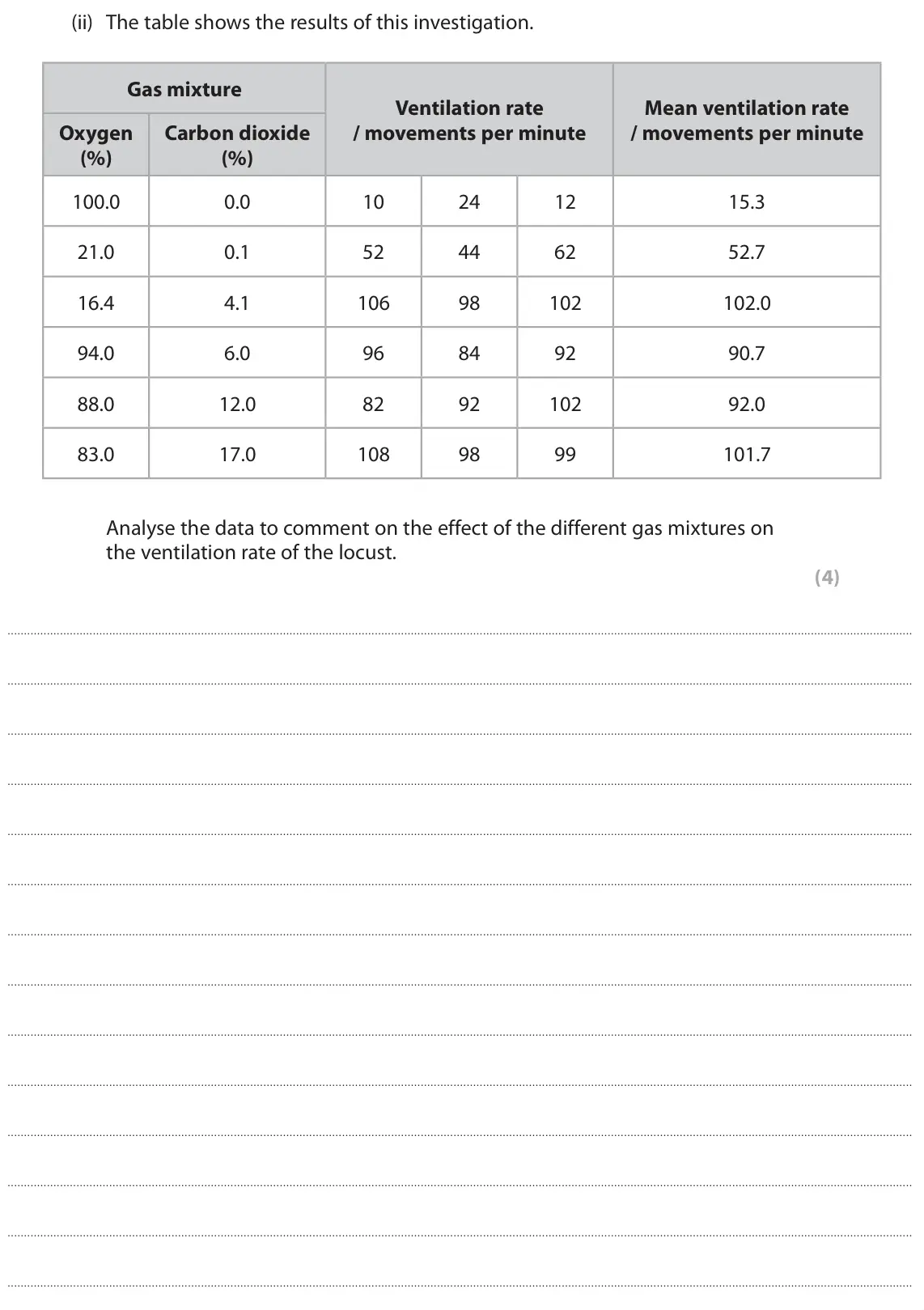 June 2025 AS Paper 2, question 8(c)(ii): The table shows the results of this investigation. Gas mixture Ventilation rate Mean ventilation rate Oxygen Carbon dioxide / movements per minute / movements p