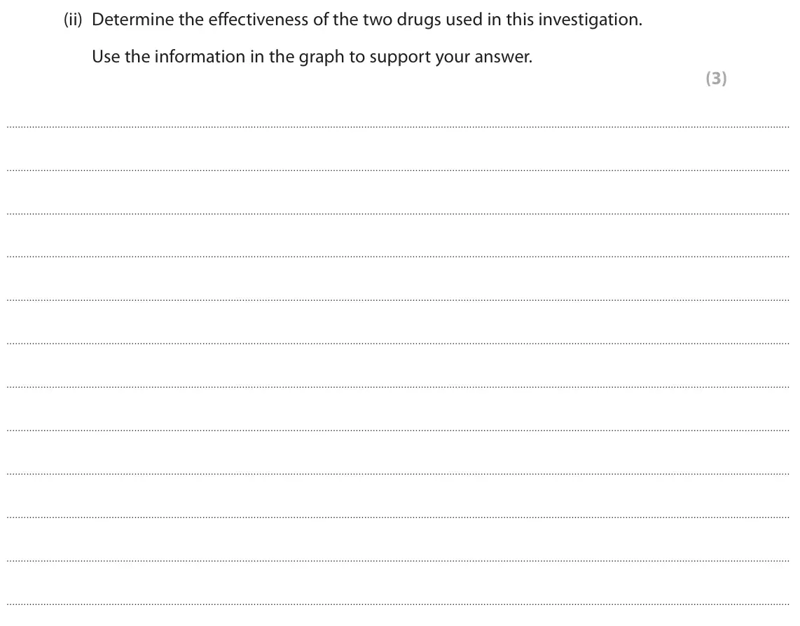 June 2022 AS Paper 1, question 8(a)(ii): Determine the effectiveness of the two drugs used in this investigation. Use the information in the graph to support your answer. (3)