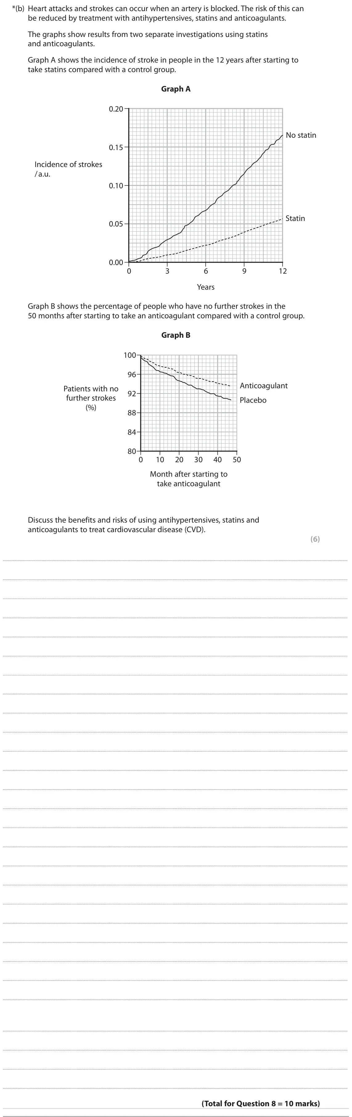 June 2022 AS Paper 1, question 8(b): Heart attacks and strokes can occur when an artery is blocked. The risk of this can be reduced by treatment with antihypertensives, statins and anticoagulants.