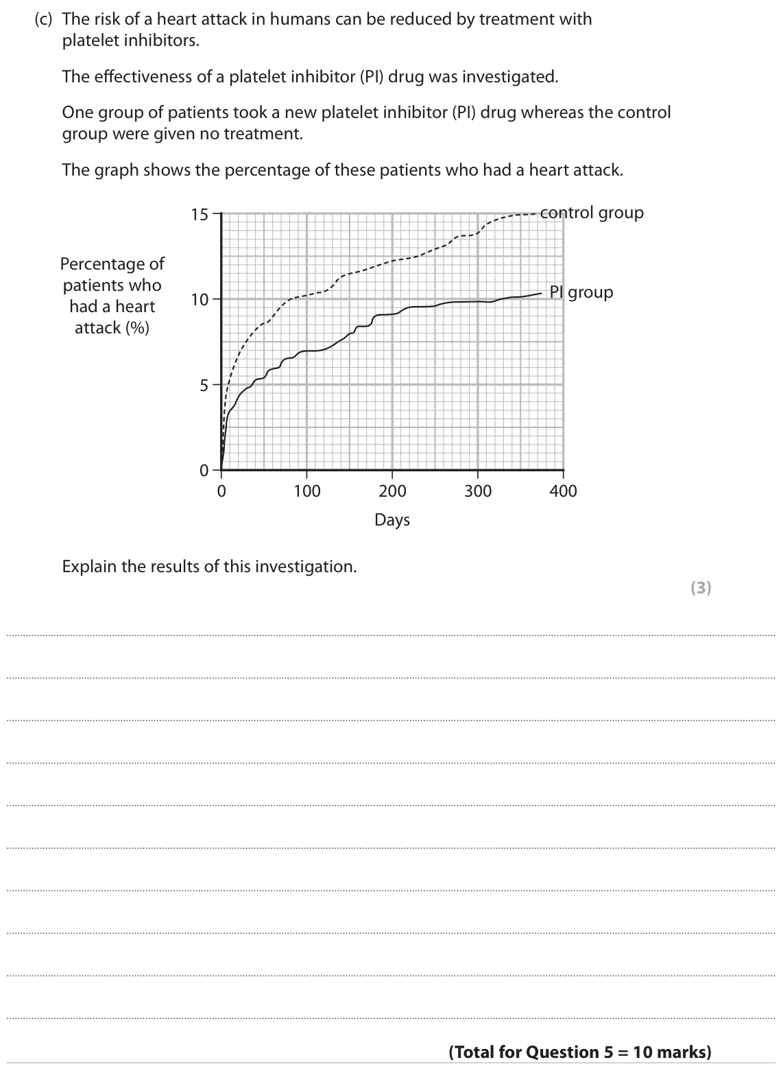 June 2023 AS Paper 1, question 5(c): The risk of a heart attack in humans can be reduced by treatment with platelet inhibitors. The effectiveness of a platelet inhibitor (PI) drug was investigated.