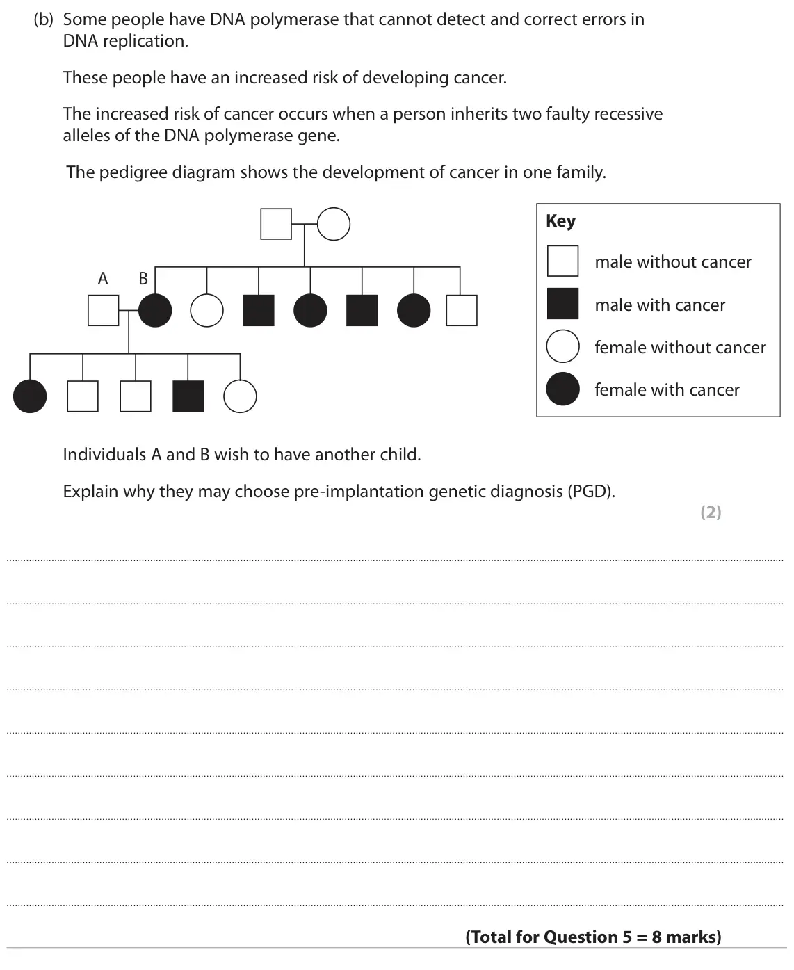 June 2024 AS Paper 1, question 5(b): Some people have DNA polymerase that cannot detect and correct errors in DNA replication. These people have an increased risk of developing cancer. The increase