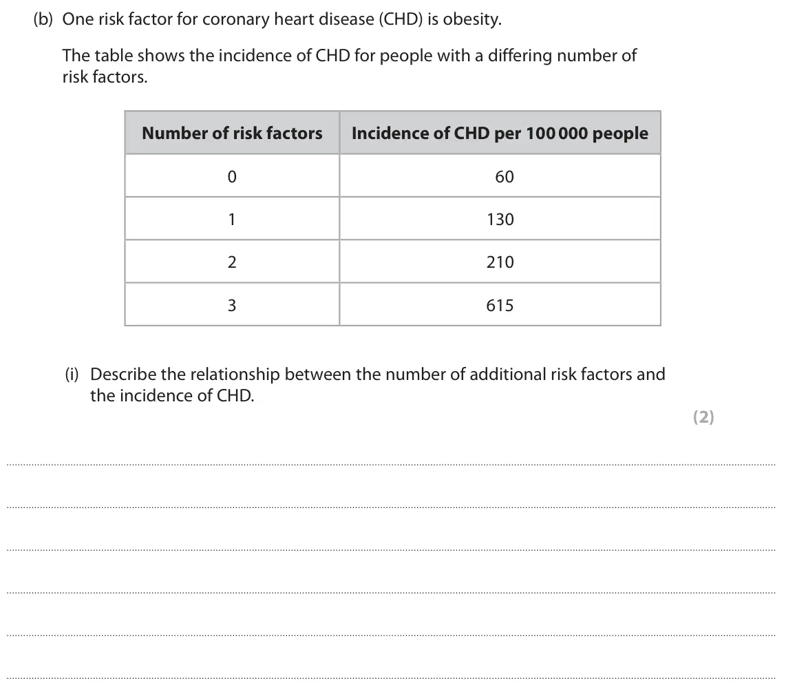 June 2024 AS Paper 1, question 7(b)(i): Describe the relationship between the number of additional risk factors and the incidence of CHD. (2)
