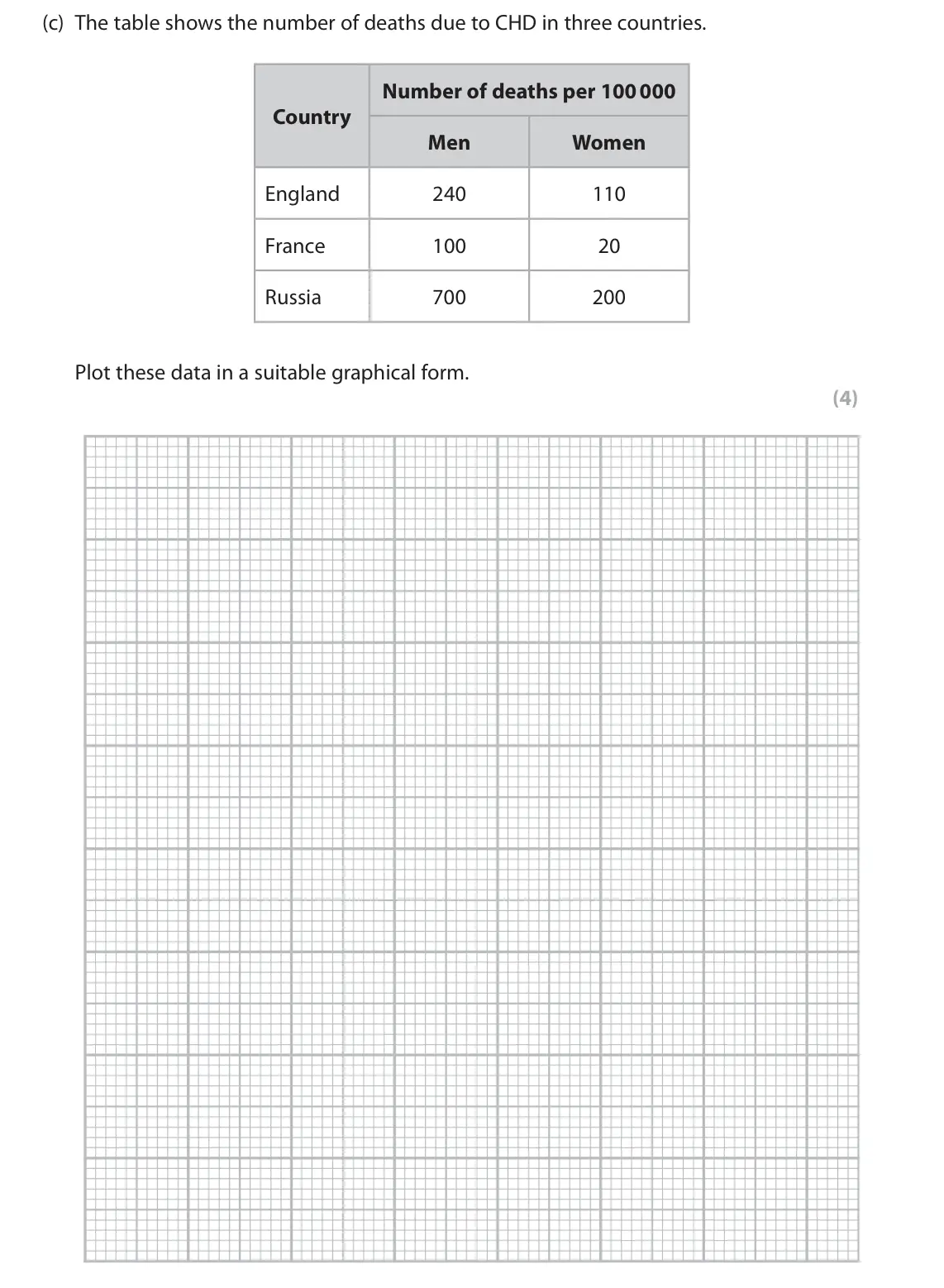 June 2024 AS Paper 1, question 7(c): The table shows the number of deaths due to CHD in three countries. Number of deaths per 100 000 Country Men Women England 240 110 France 100 20 Russia 700 200