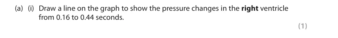 June 2025 AS Paper 1, question 5(a)(i): Draw a line on the graph to show the pressure changes in the right ventricle from 0.16 to 0.44 seconds. (1)