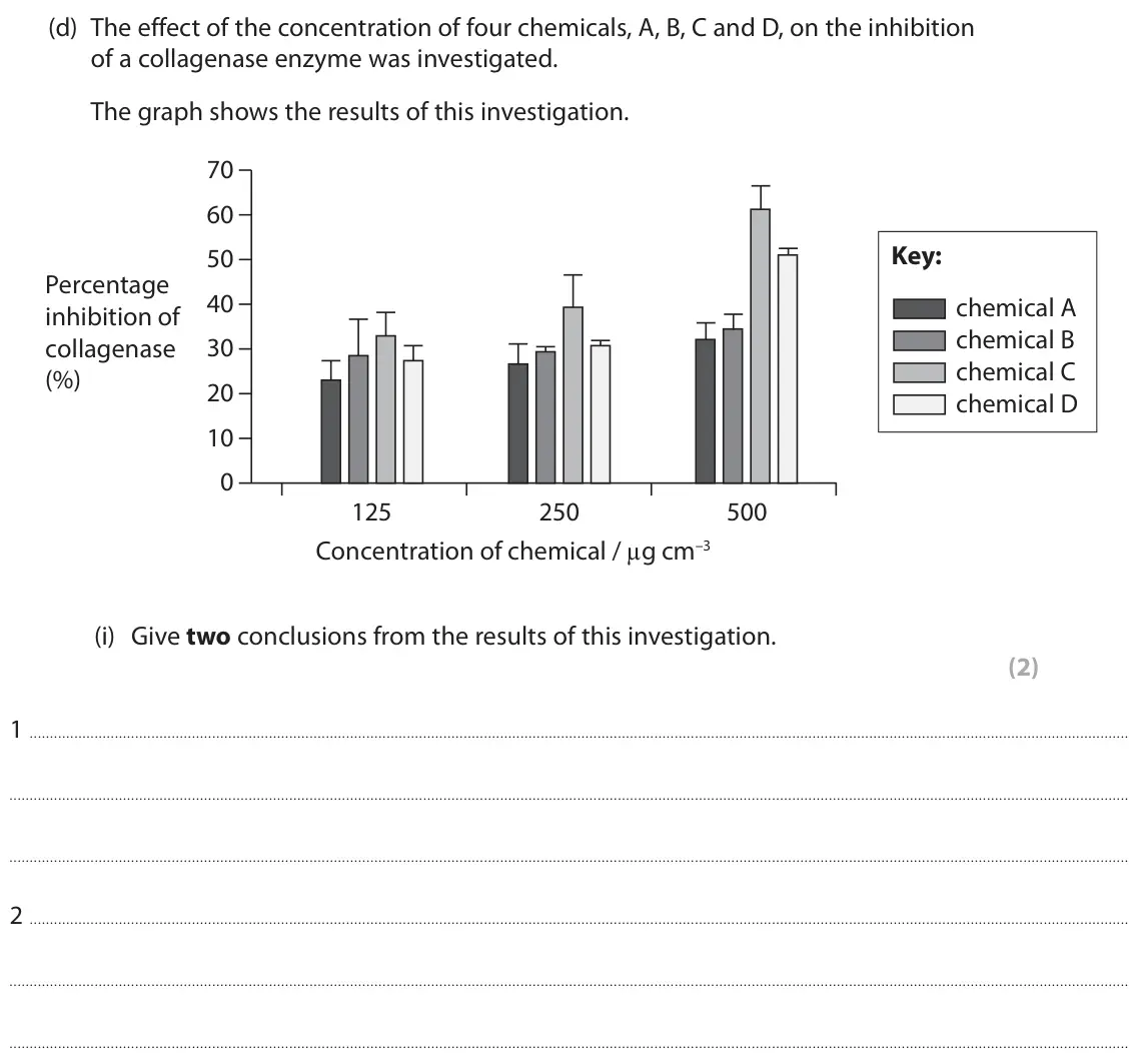 June 2025 AS Paper 1, question 6(d)(i): Give two conclusions from the results of this investigation. (2) 1 2