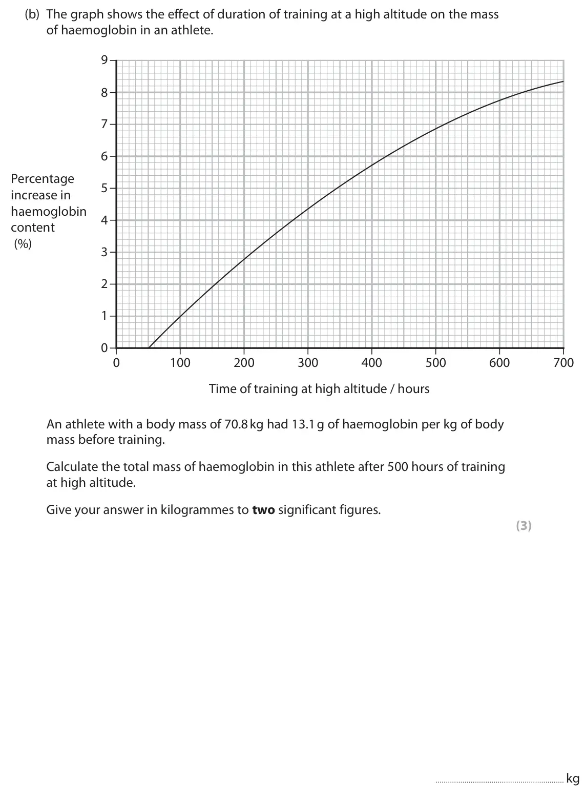 June 2025 AS Paper 1, question 8(b): The graph shows the effect of duration of training at a high altitude on the mass of haemoglobin in an athlete. 9 8 7 6 Percentage 5 increase in haemoglobin 4 c