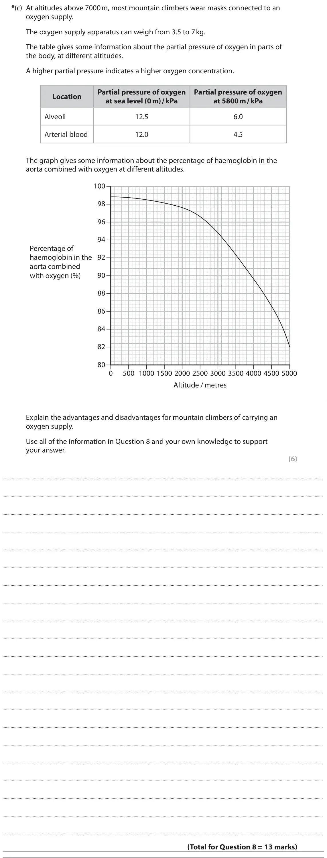 June 2025 AS Paper 1, question 8(c): At altitudes above 7000 m, most mountain climbers wear masks connected to an oxygen supply. The oxygen supply apparatus can weigh from 3.5 to 7 kg. The table gi