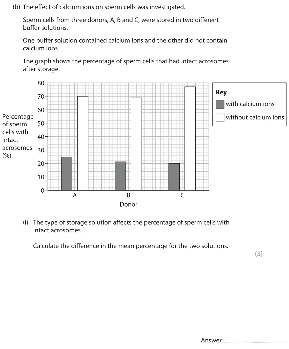 June 2022 AS Paper 2, question 3(b)(i): The type of storage solution affects the percentage of sperm cells with intact acrosomes. Calculate the difference in the mean percentage for the two solutions.
