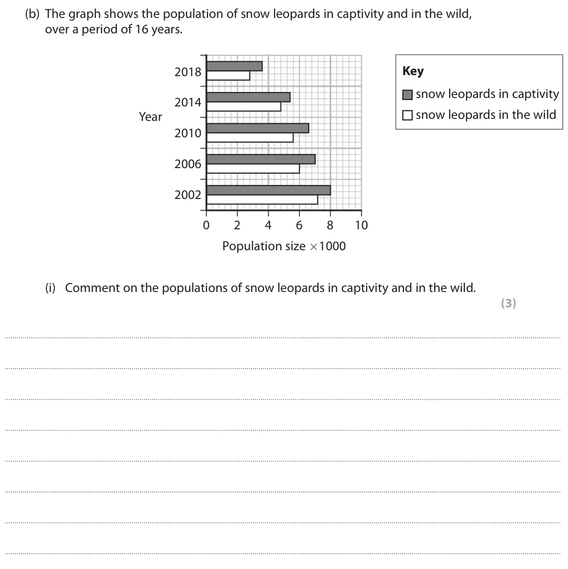 June 2022 AS Paper 2, question 6(b)(i): Comment on the populations of snow leopards in captivity and in the wild. (3)