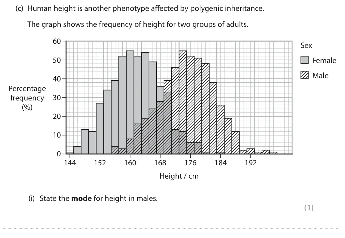June 2023 AS Paper 2, question 4(c)(i): State the mode for height in males. (1)