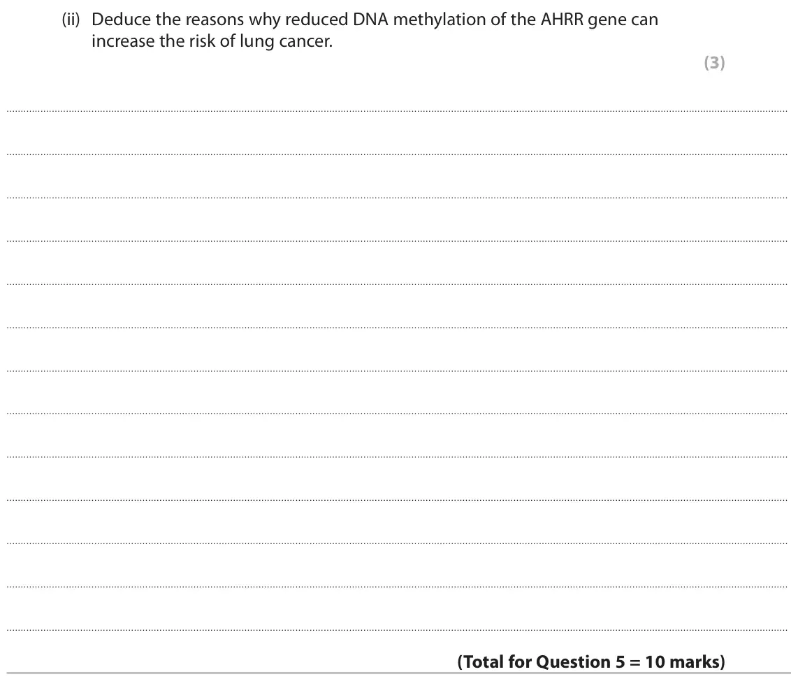 June 2023 AS Paper 2, question 5(b)(ii): Deduce the reasons why reduced DNA methylation of the AHRR gene can increase the risk of lung cancer. (3)