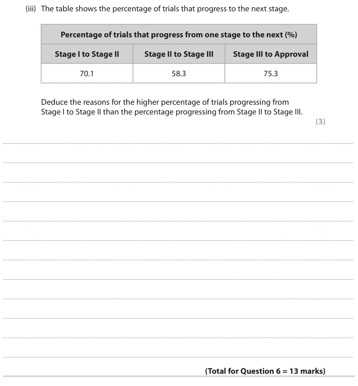 June 2023 AS Paper 2, question 6(b)(iii): The table shows the percentage of trials that progress to the next stage. Percentage of trials that progress from one stage to the next (%) Stage I to Stage II 