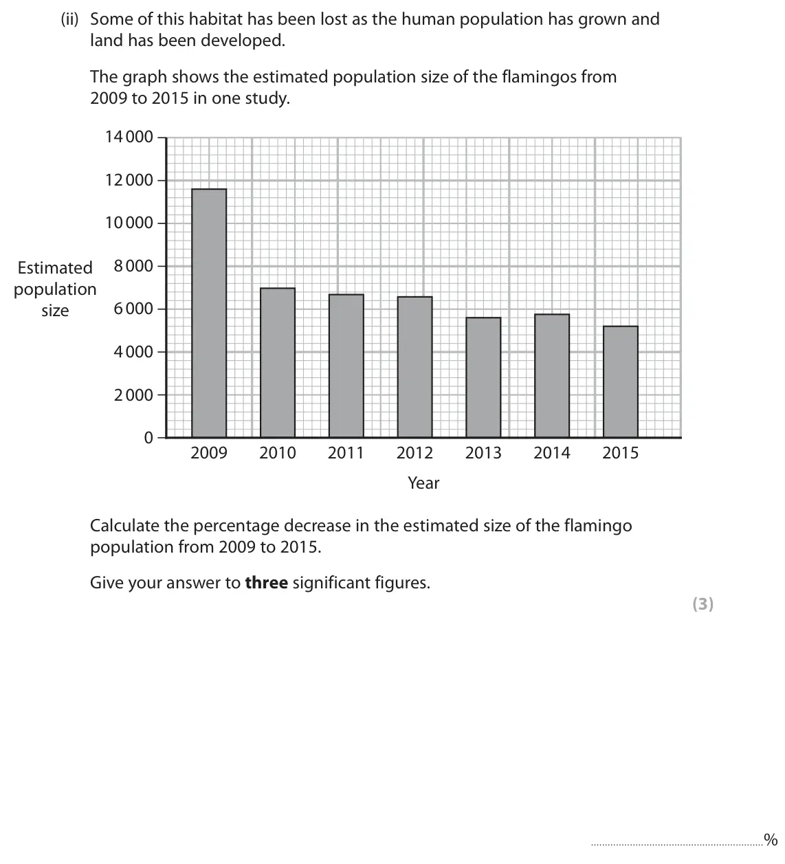 June 2023 AS Paper 2, question 7(b)(ii): Some of this habitat has been lost as the human population has grown and land has been developed. The graph shows the estimated population size of the flamingos
