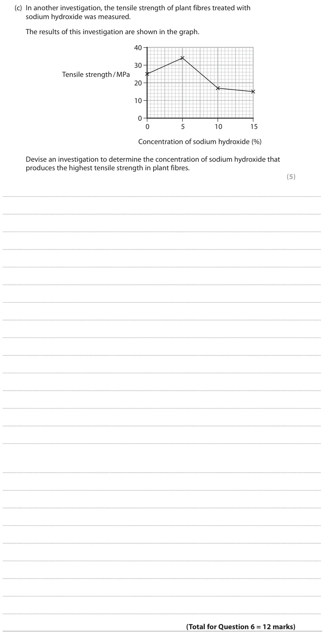 June 2024 AS Paper 2, question 6(c): In another investigation, the tensile strength of plant fibres treated with sodium hydroxide was measured. The results of this investigation are shown in the gr