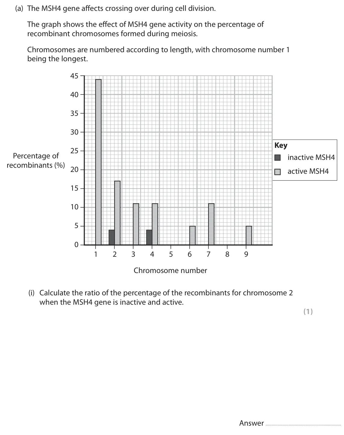 June 2024 AS Paper 2, question 7(a)(i): Calculate the ratio of the percentage of the recombinants for chromosome 2 when the MSH4 gene is inactive and active. (1) Answer