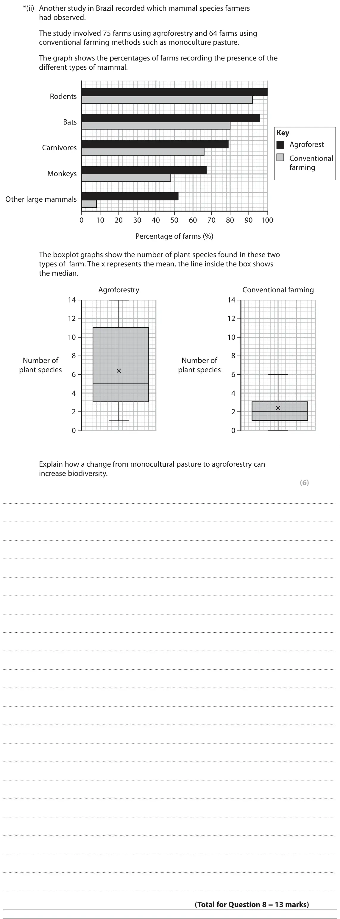 June 2024 AS Paper 2, question 8(d)(ii): Another study in Brazil recorded which mammal species farmers had observed. The study involved 75 farms using agroforestry and 64 farms using conventional farmi