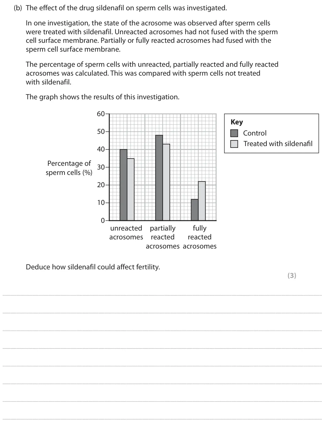 June 2025 AS Paper 2, question 7(b): The effect of the drug sildenafil on sperm cells was investigated. In one investigation, the state of the acrosome was observed after sperm cells were treated w