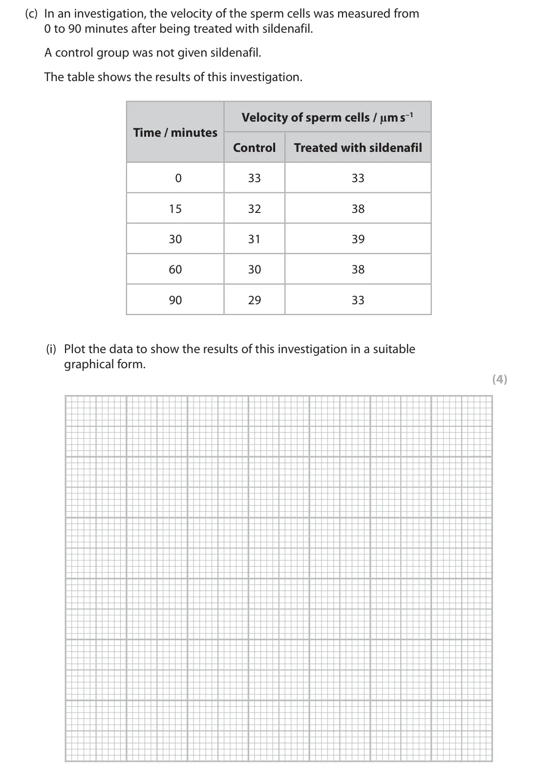 June 2025 AS Paper 2, question 7(c)(i): Plot the data to show the results of this investigation in a suitable graphical form. (4)