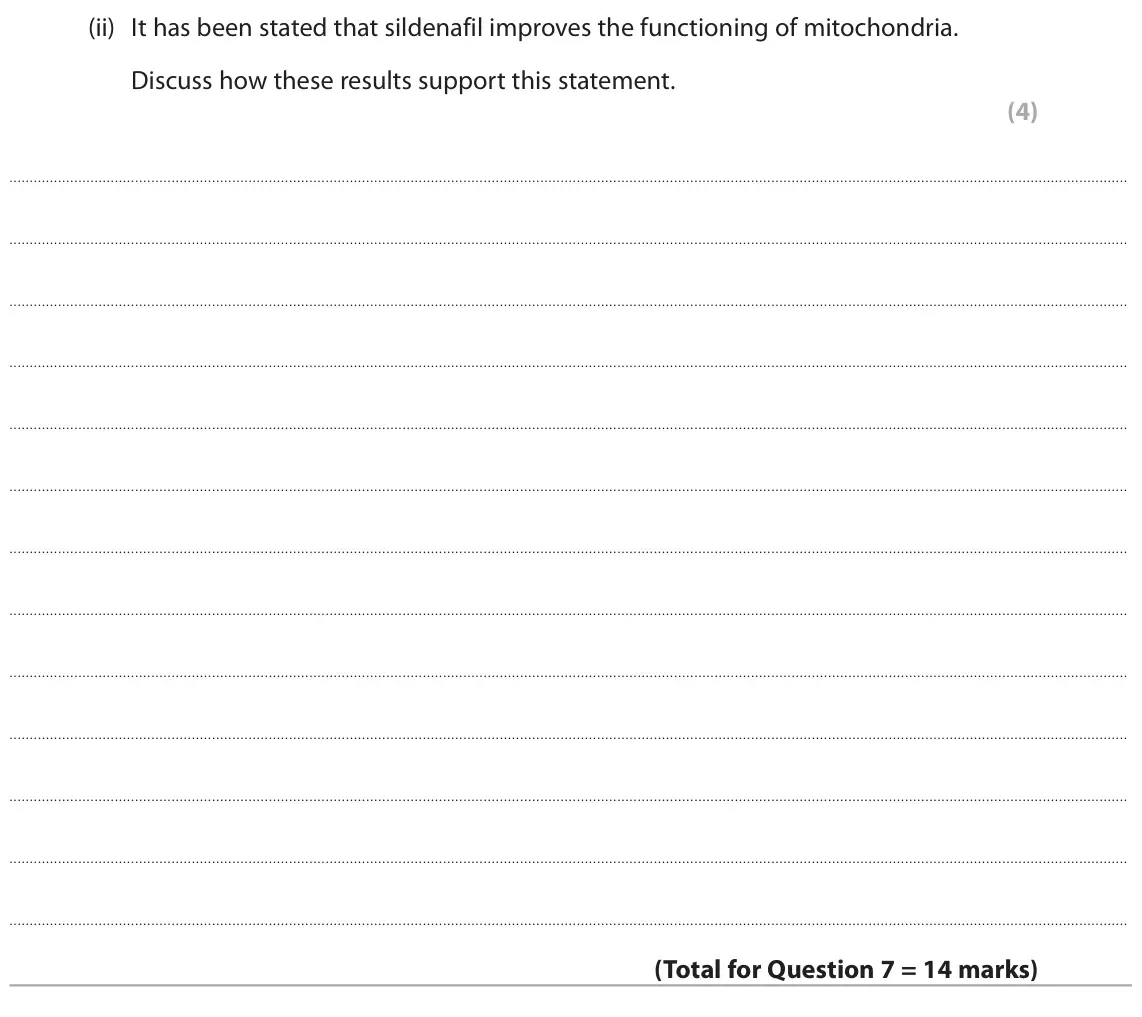 June 2025 AS Paper 2, question 7(c)(ii): It has been stated that sildenafil improves the functioning of mitochondria. Discuss how these results support this statement. (4)