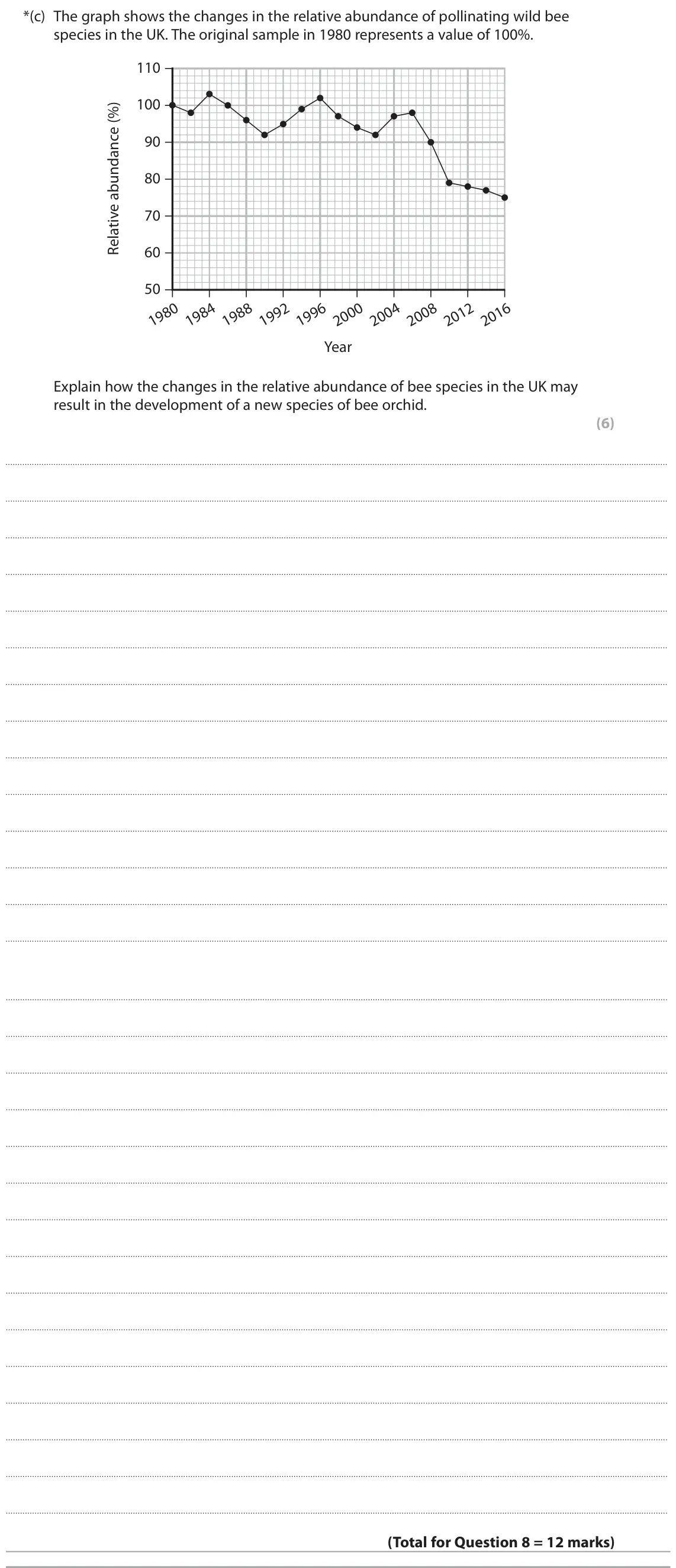 November 2021 AS Paper 2, question 8(c): The graph shows the changes in the relative abundance of pollinating wild bee species in the UK. The original sample in 1980 represents a value of 100%. 110 100