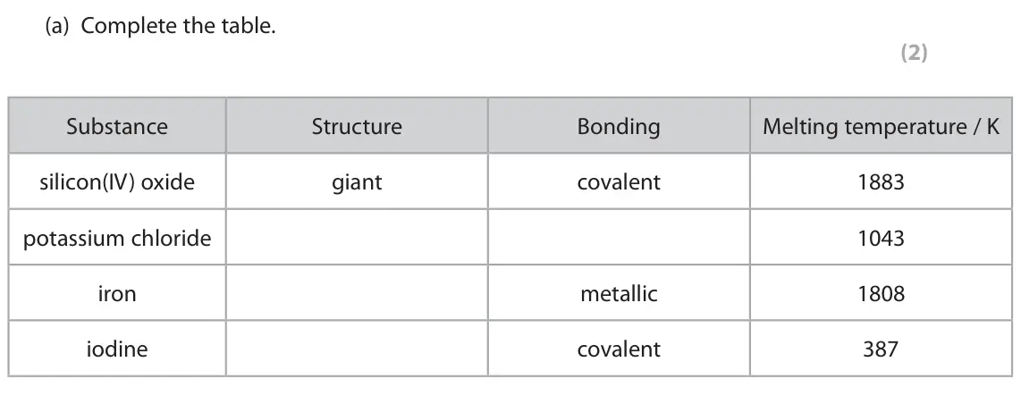 June 2022 AS Paper 1, question 6(a): Complete the table. (2) Substance Structure Bonding Melting temperature / K silicon(IV) oxide giant covalent 1883 potassium chloride 1043 iron metallic 1808 iod