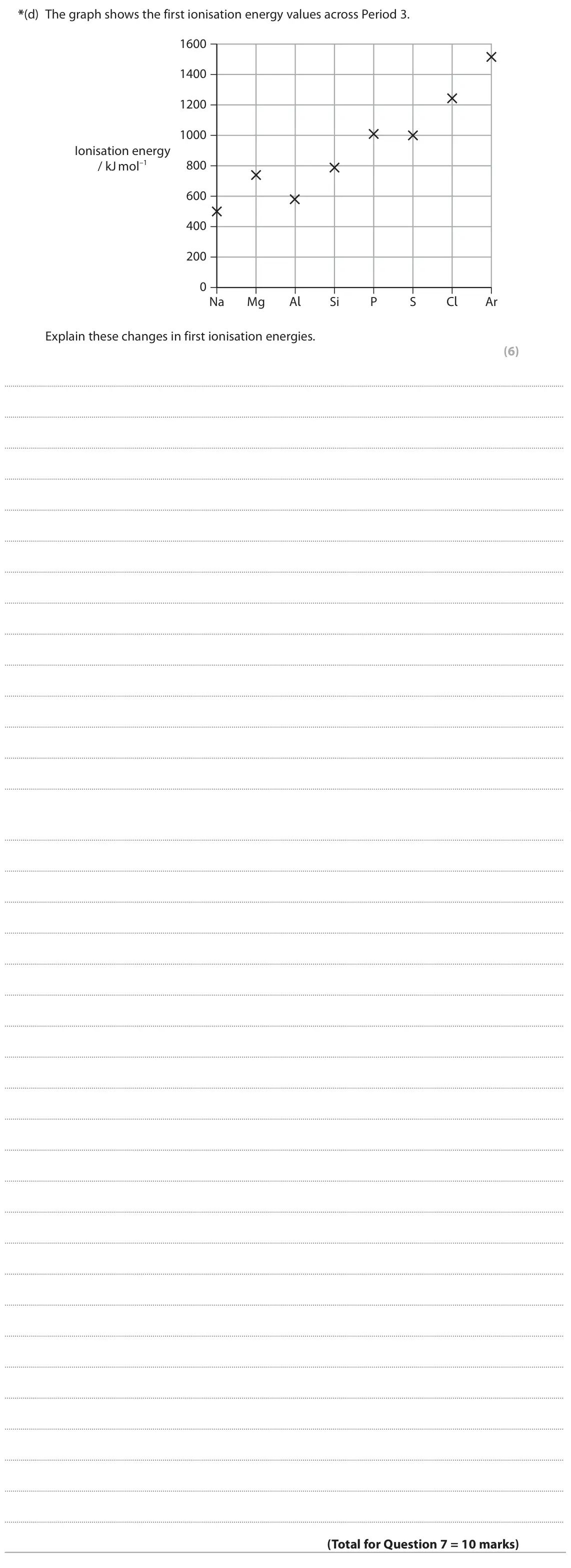 June 2025 AS Paper 1, question 7(d): The graph shows the first ionisation energy values across Period 3. 1600 1400 1200 1000 Ionisation energy 800 / kJ mol–1 600 400 200 0 Na Mg Al Si P S Cl Ar Exp