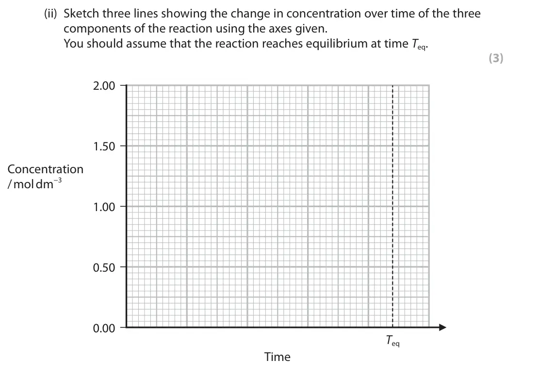 June 2022 AS Paper 2, question 7(a)(ii): Sketch three lines showing the change in concentration over time of the three components of the reaction using the axes given. You should assume that the reacti
