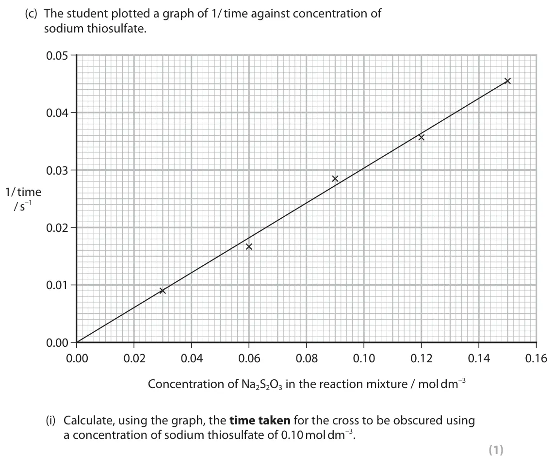 June 2024 AS Paper 2, question 6(c)(i): Calculate, using the graph, the time taken for the cross to be obscured using a concentration of sodium thiosulfate of 0.10 mol dm–3. (1)