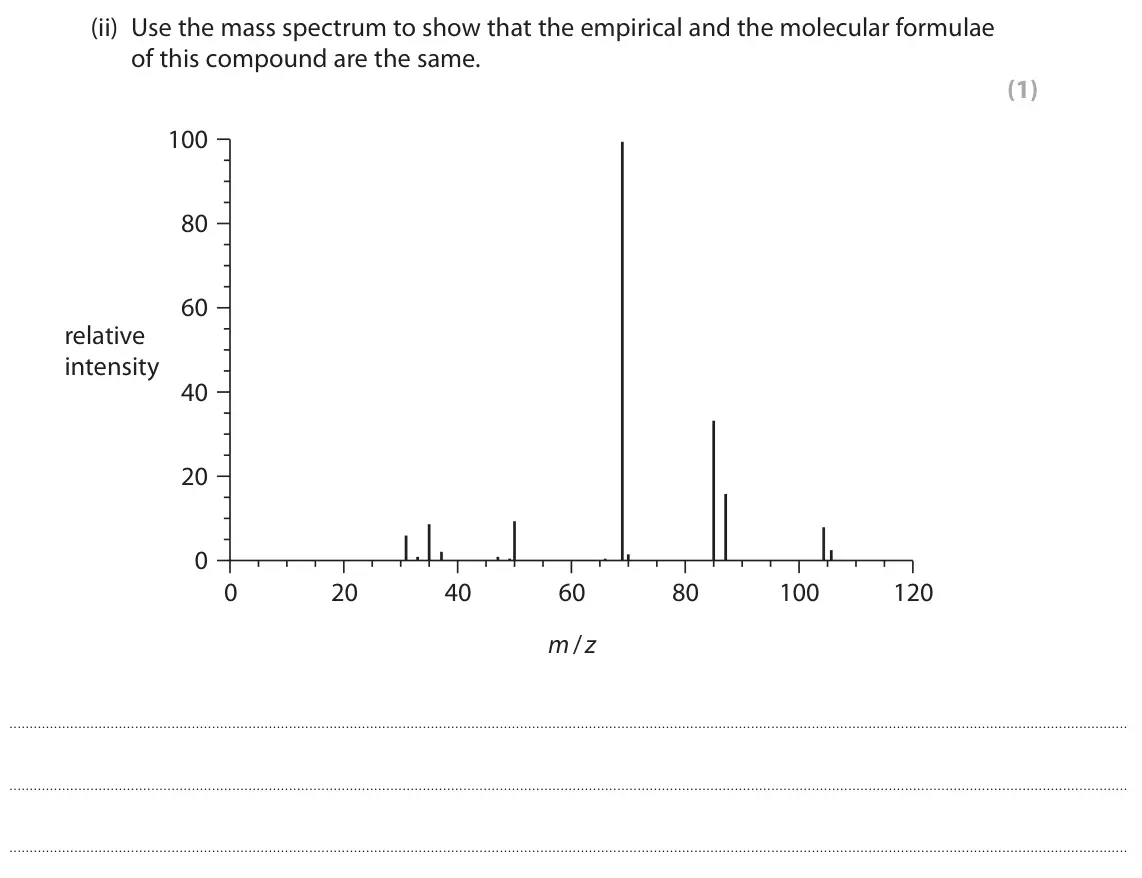October 2020 AS Paper 2, question 1(b)(ii): Use the mass spectrum to show that the empirical and the molecular formulae of this compound are the same. (1) 100 80 60 relative intensity 40 20 0 0 20 40 60 8