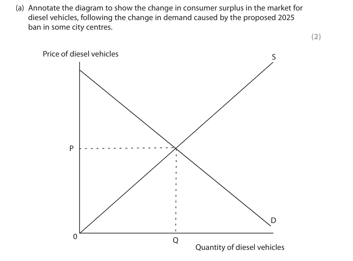 June 2019 AS Paper 1, question 2(a): Annotate the diagram to show the change in consumer surplus in the market for diesel vehicles, following the change in demand caused by the proposed 2025 ban in