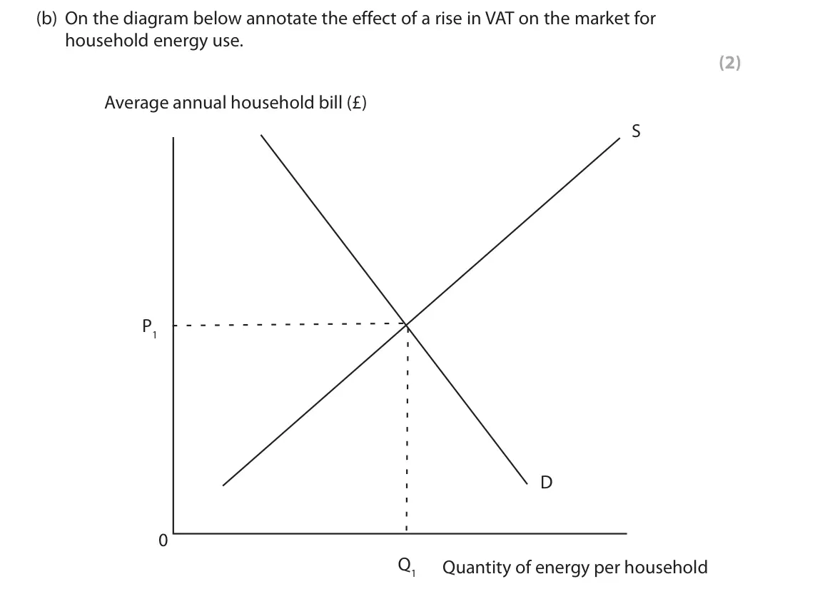 June 2019 AS Paper 1, question 4(b): On the diagram below annotate the effect of a rise in VAT on the market for household energy use. (2) Average annual household bill (£) S P1 D 0 Q1 Quantity of