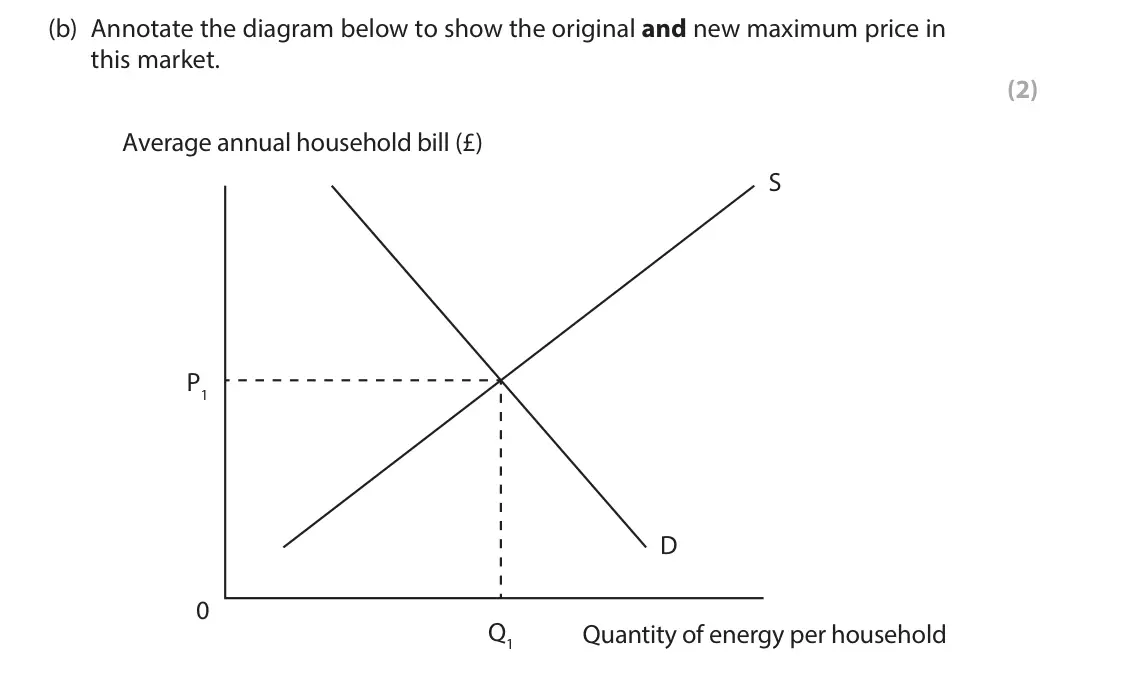 June 2023 AS Paper 1, question 1(b): Annotate the diagram below to show the original and new maximum price in this market. (2) Average annual household bill (£) S P1 D 0 Q1 Quantity of energy per h