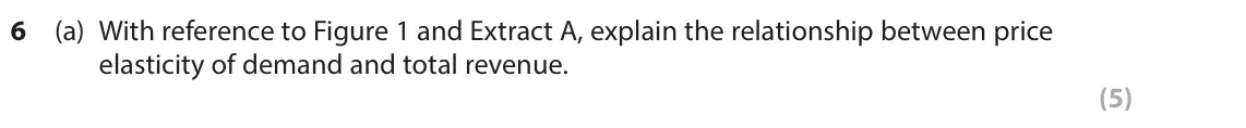 June 2023 AS Paper 1, question 6(a): With reference to Figure 1 and Extract A, explain the relationship between price elasticity of demand and total revenue. (5) Read Figures 1 and 2 and the follow