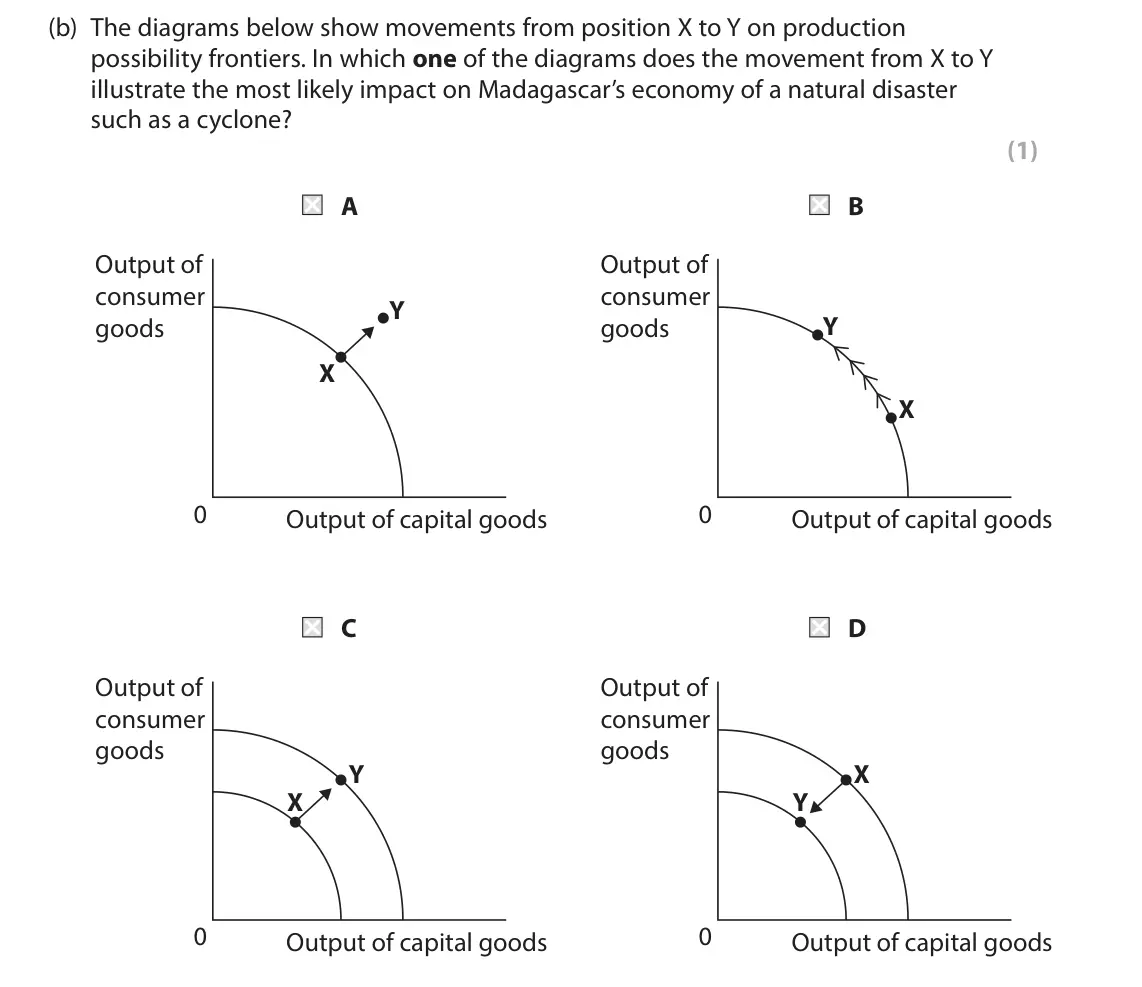 June 2024 AS Paper 1, question 2(b): The diagrams below show movements from position X to Y on production possibility frontiers. In which one of the diagrams does the movement from X to Y illustrat