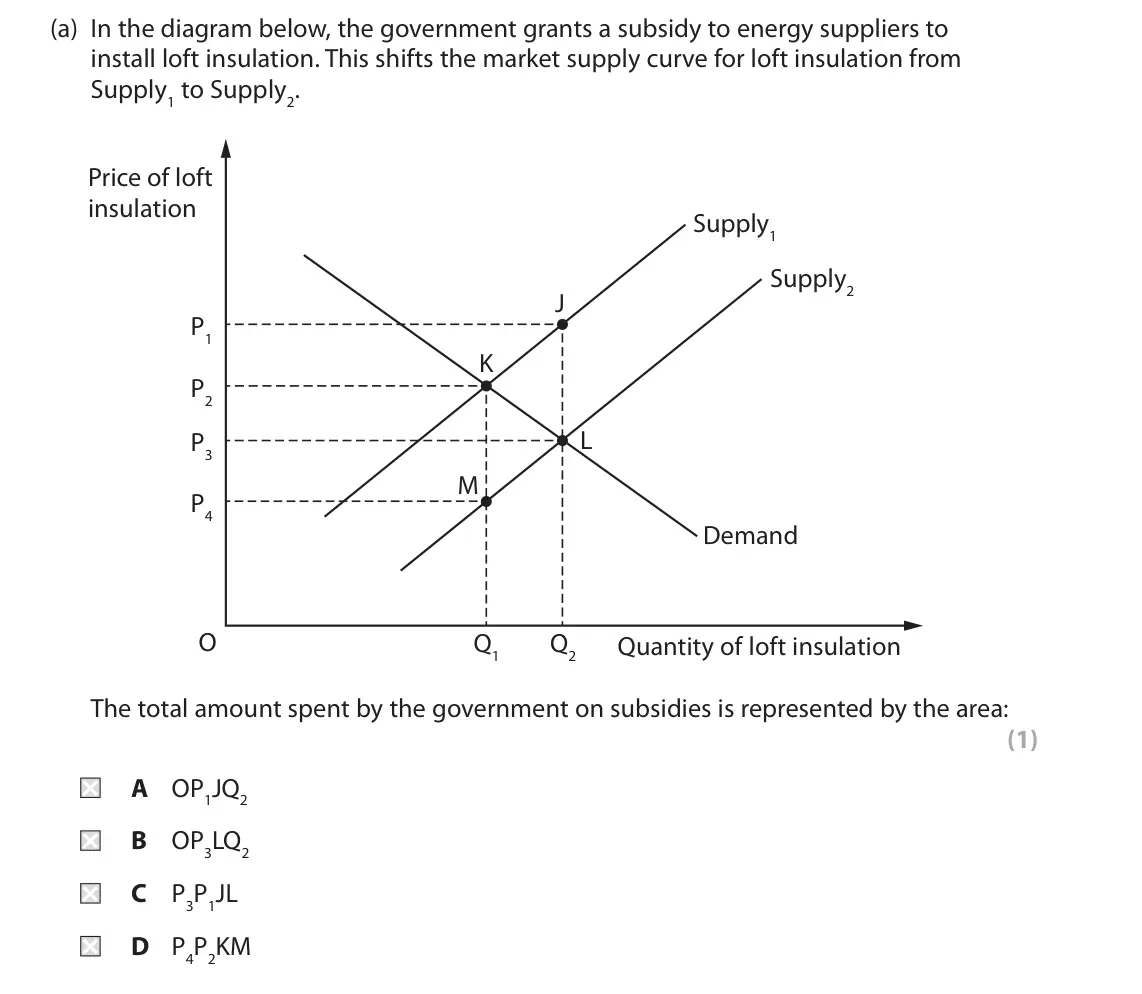 October 2020 AS Paper 1, question 3(a): In the diagram below, the government grants a subsidy to energy suppliers to install loft insulation. This shifts the market supply curve for loft insulation fr