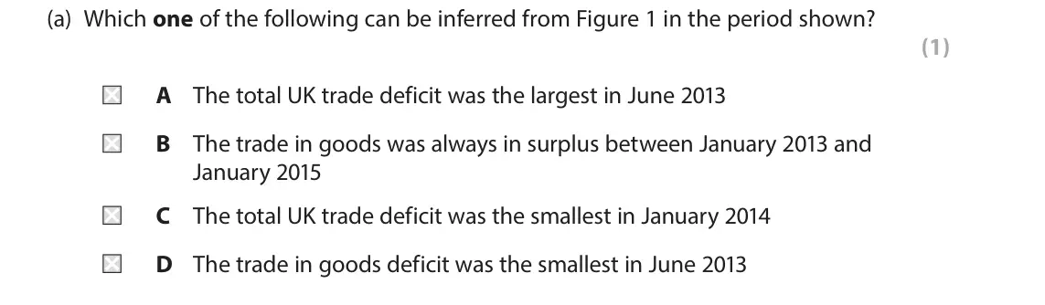 June 2016 AS Paper 2, question 4(a): Which one of the following can be inferred from Figure 1 in the period shown? (1) A The total UK trade deficit was the largest in June 2013 B The trade in goods