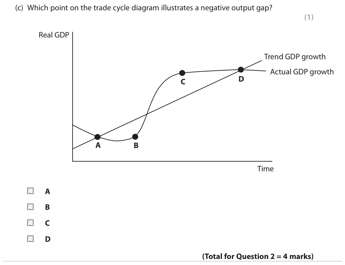 June 2018 AS Paper 2, question 2(c): Which point on the trade cycle diagram illustrates a negative output gap? (1) Real GDP Trend GDP growth Actual GDP growth D C A B Time A B C D